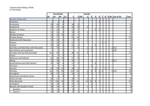 Yorkshire North Riding Statistical Analysis - Hearth Tax Online