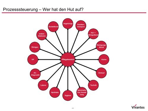 Personalmix in der Pflege - Heilberufe