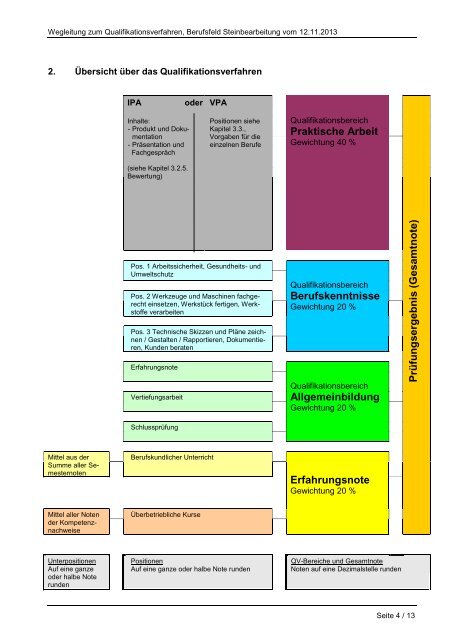 Wegleitung zum Qualifikationsverfahren