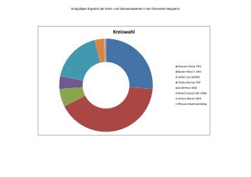 Ergebnis der Kreiswahl als Diagramm - Helgoland