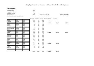 Ergebnis der Kommunalwahl in Zahlen - Helgoland