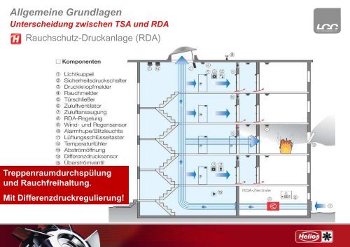 Bemessung von Rauchschutz Druck Anlagen ... - HELIOS Ventilatoren