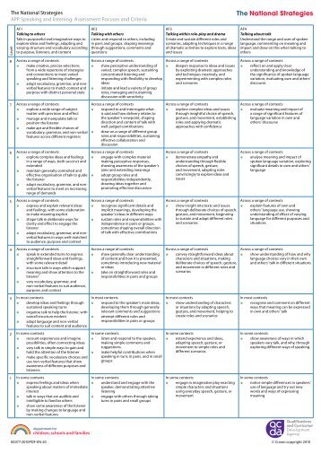 APP Speaking and listening: Assessment Focuses and Criteria