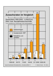 Zuwachsraten im Vergleich - Helmut Creutz