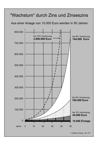 "Wachstum" durch Zins und Zinseszins - Helmut Creutz