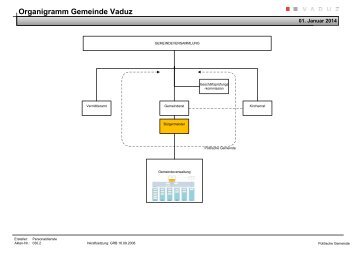 Organigramm Gemeinde Vaduz