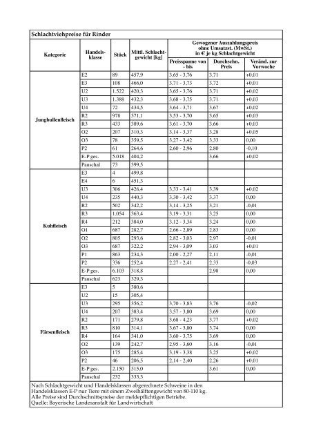 Schlachtviehpreise Bayern KW 36_2013