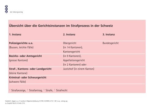 Übersicht über die Gerichtsinstanzen im Strafprozess in ... - hep verlag