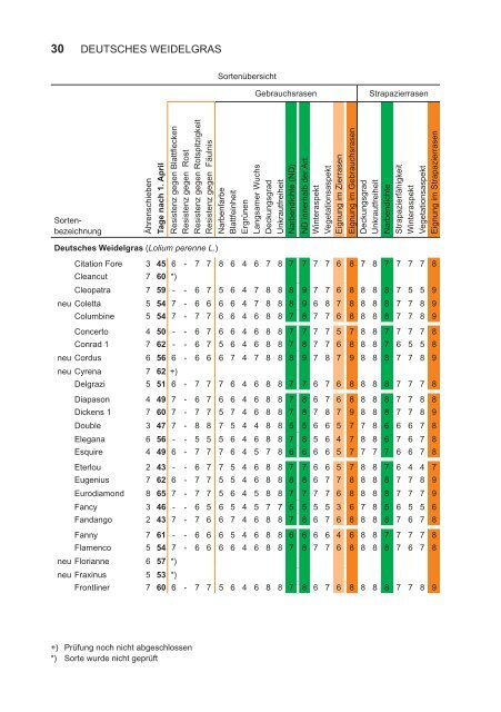 BSL Rasengräser 2012_Internet.indd - Bundessortenamt