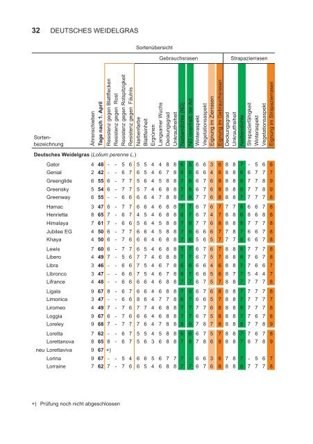 BSL Rasengräser 2012_Internet.indd - Bundessortenamt