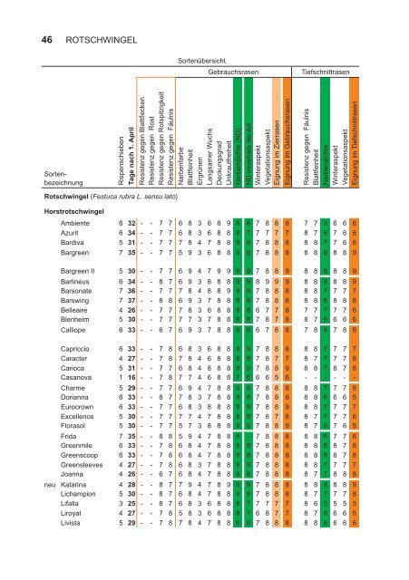 BSL Rasengräser 2012_Internet.indd - Bundessortenamt