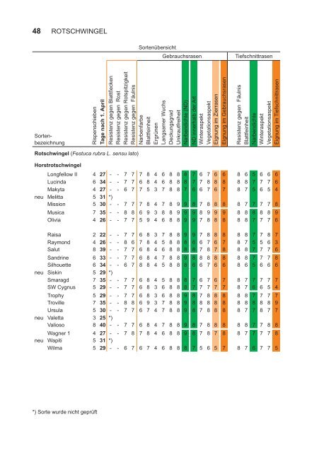 BSL Rasengräser 2012_Internet.indd - Bundessortenamt