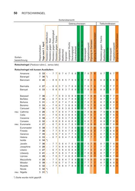 BSL Rasengräser 2012_Internet.indd - Bundessortenamt