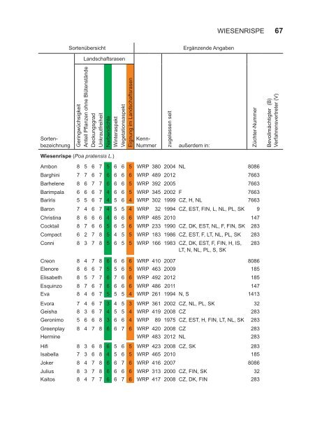 BSL Rasengräser 2012_Internet.indd - Bundessortenamt