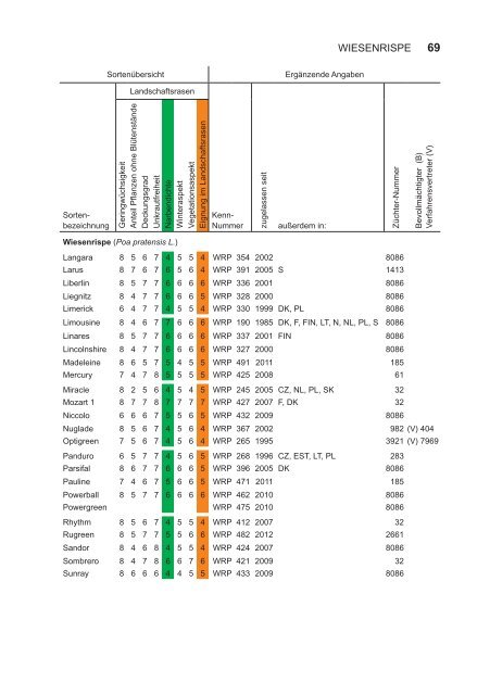 BSL Rasengräser 2012_Internet.indd - Bundessortenamt