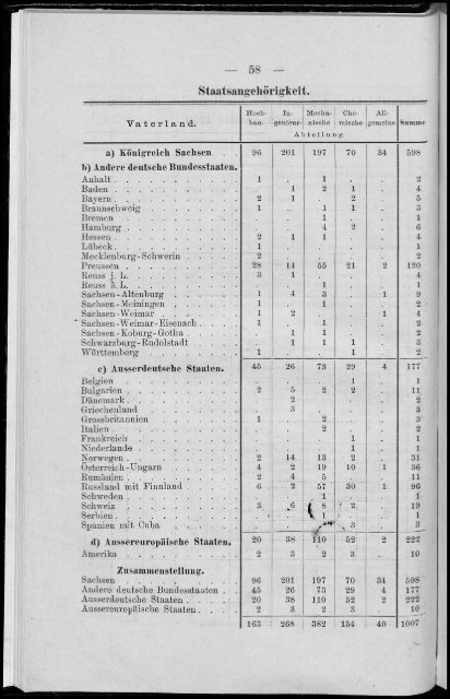 Personalverzeichnis Sommersemester 1900