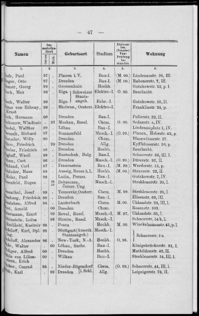 Personalverzeichnis Wintersemester 1900/01