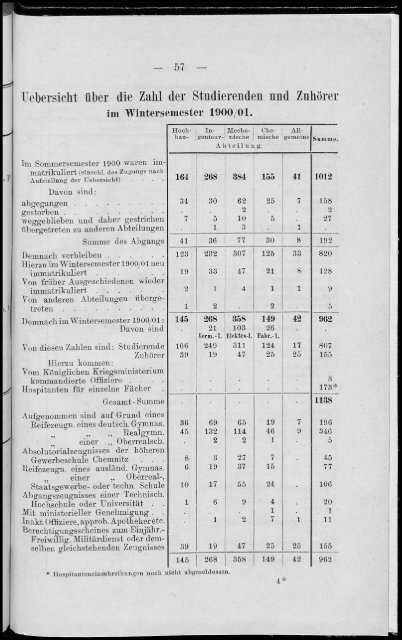 Personalverzeichnis Wintersemester 1900/01