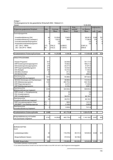 Hessischer Mittelstandsbericht 2004 - HA Hessen Agentur GmbH