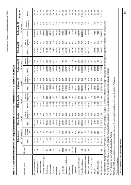 Hessischer Mittelstandsbericht 2004 - HA Hessen Agentur GmbH