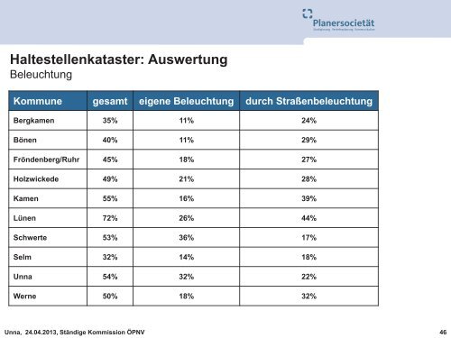 NVP Fortschreibung | Vortrag - Kreis Unna