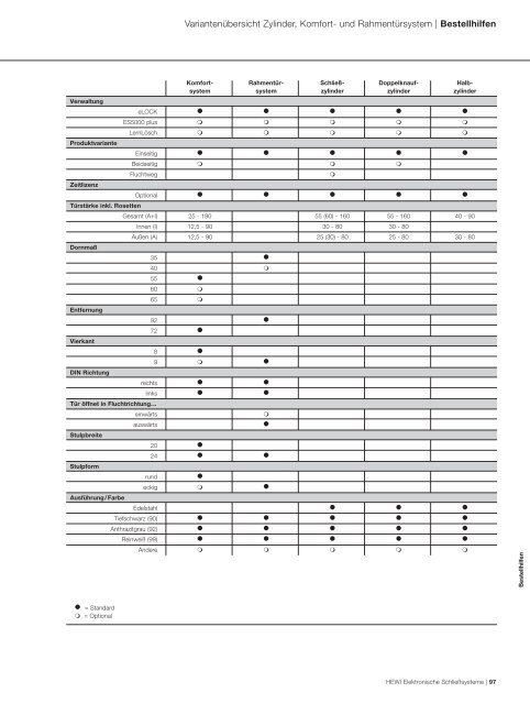 Programm 2010/2011 Elektronische SchlieÃsysteme ... - HEWI