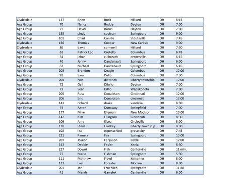 Division Race #/Start Pos. First Name Last Name City ... - HFP Racing