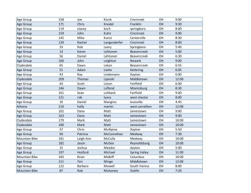 Division Race #/Start Pos. First Name Last Name City ... - HFP Racing