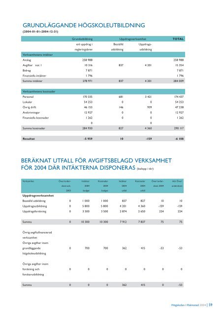 ÃRSREDOVISNING 2004 - HÃ¶gskolan i Halmstad