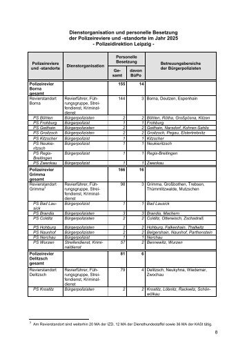 Dienstorganisation und personelle Besetzung der ... - Polizei 2020