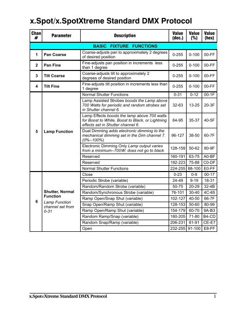 https://img.yumpu.com/22281455/1/500x640/standard-dmx-protocol-chart-high-end-systems.jpg