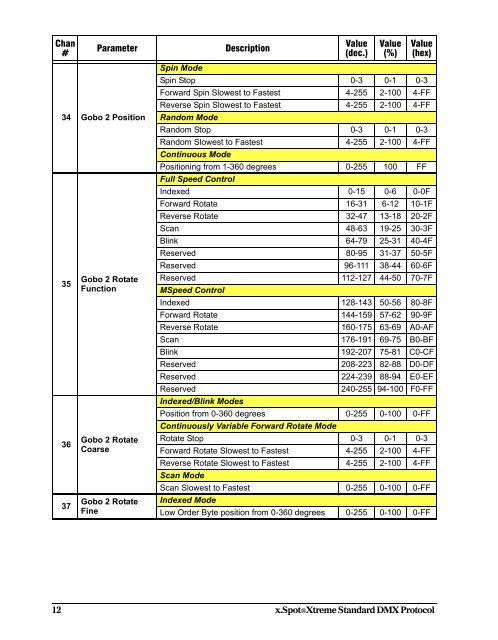 Standard DMX Protocol Chart - High End Systems