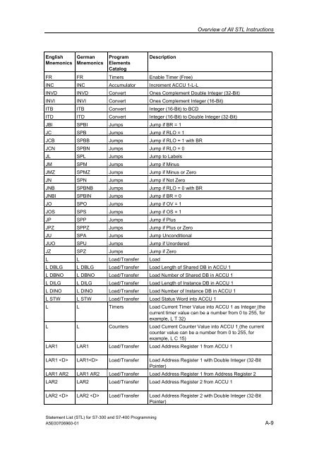 Statement List (STL) - DCE FEL ČVUT v Praze