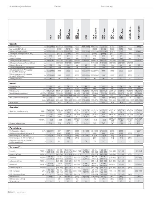 Katalog (PDF - 12,9 MB) - BMW Deutschland