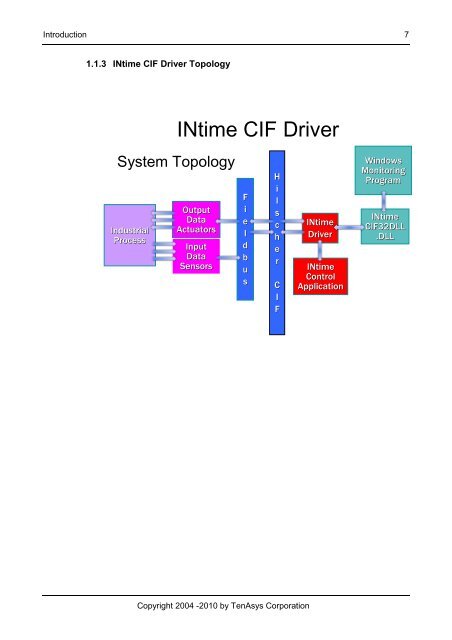 INtimeÂ® Real-Time Extension for WindowsÂ® Device Driver for the ...