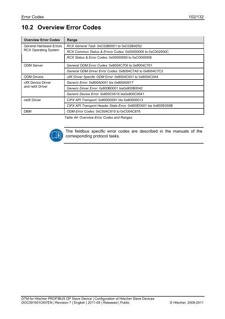 SYCON.net PROFIBUS DP Slave DTM