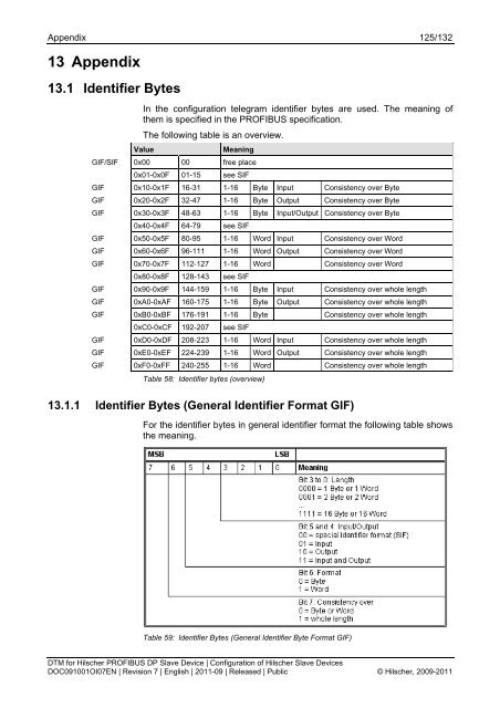 SYCON.net PROFIBUS DP Slave DTM