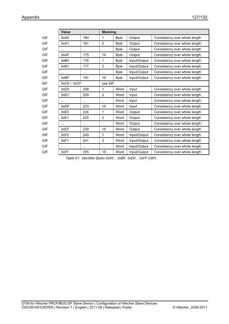 SYCON.net PROFIBUS DP Slave DTM