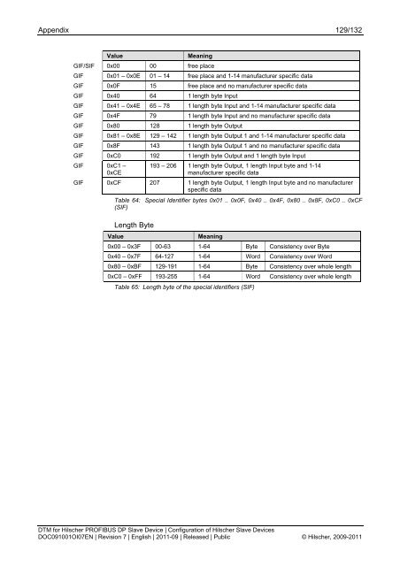 SYCON.net PROFIBUS DP Slave DTM