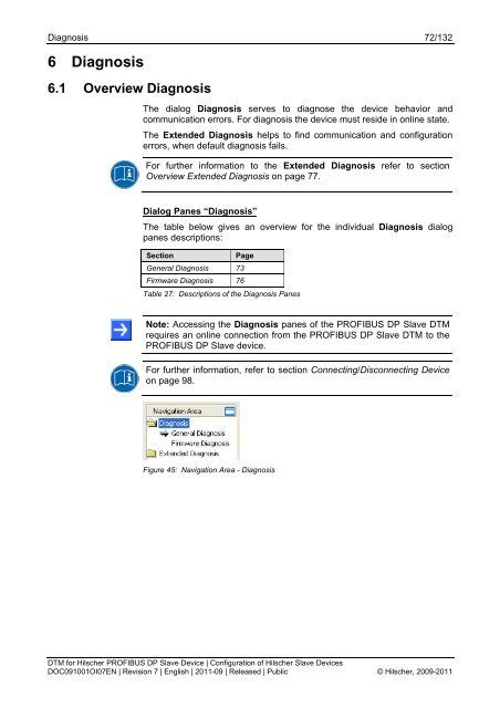 SYCON.net PROFIBUS DP Slave DTM