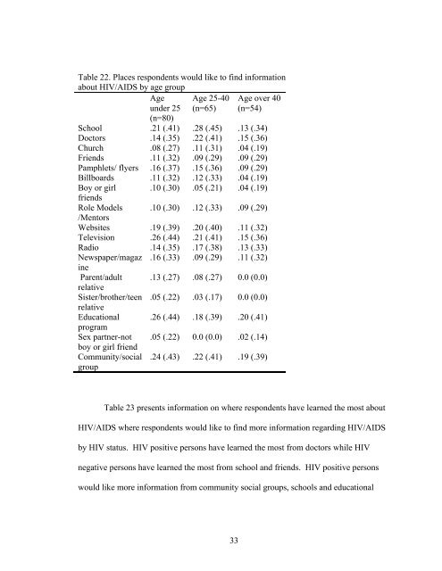 Safe-Sex Knowledge, Sexual Behavior, and Drug Use A thesis