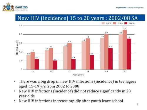 Youth and Sex in Gauteng - Gauteng Education