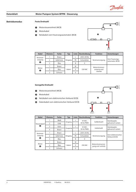 Motor Pumpen System BFPM - Steuerung - Danfoss