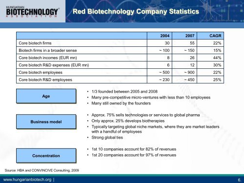 Biotechnology in Hungary and the Region