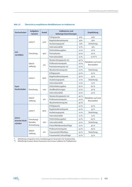 Evaluation der leistungsbezogenen Mittelvergabe an die Berliner ...