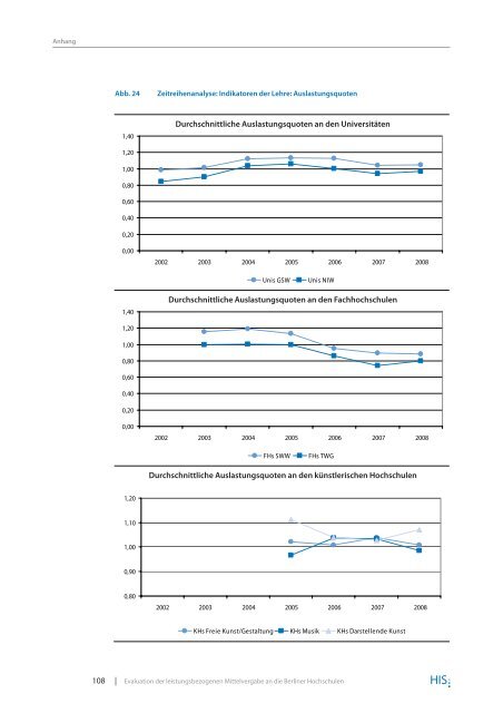 Evaluation der leistungsbezogenen Mittelvergabe an die Berliner ...