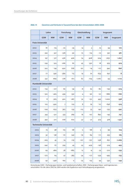 Evaluation der leistungsbezogenen Mittelvergabe an die Berliner ...