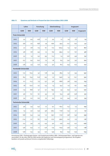 Evaluation der leistungsbezogenen Mittelvergabe an die Berliner ...