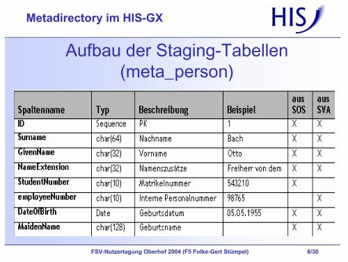 Metadirectory im HIS-GX