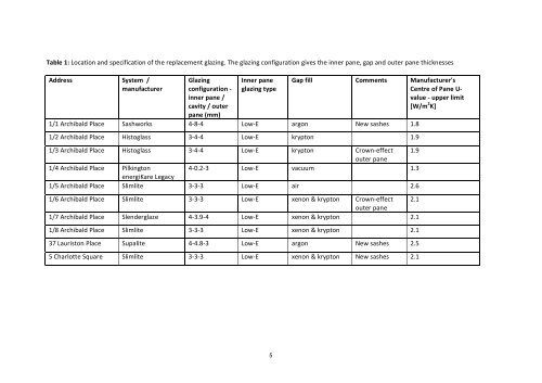 Technical Paper 9 Slim-profile double glazing - Historic Scotland